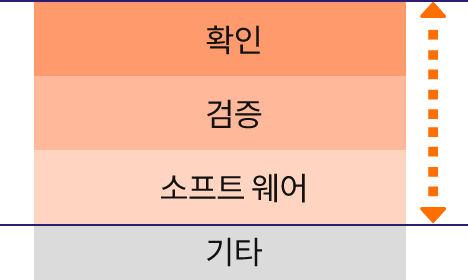 확인 검증 소프트웨어 기타